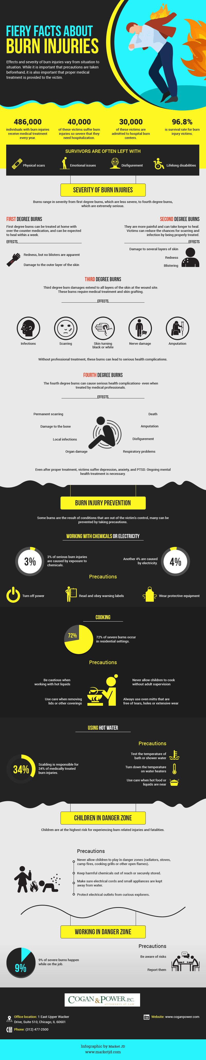 Fiery Facts About Burn Injuries