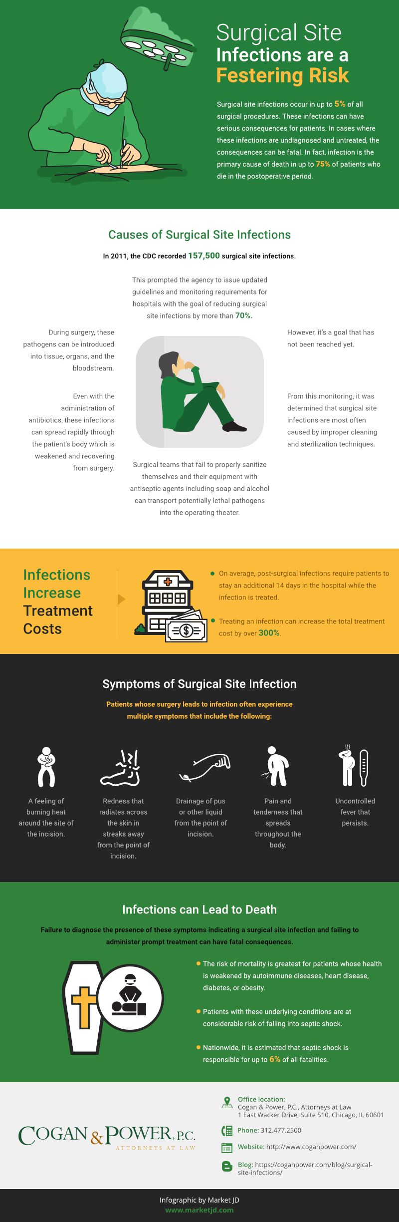Surgical Site Infections